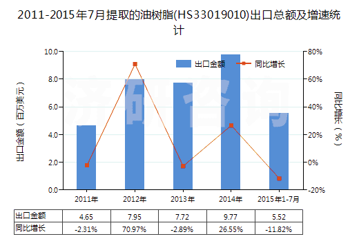 2011-2015年7月提取的油樹脂(HS33019010)出口總額及增速統(tǒng)計 2011-2015年7月提取的油樹脂(HS33019010)出口總額及增速統(tǒng)計